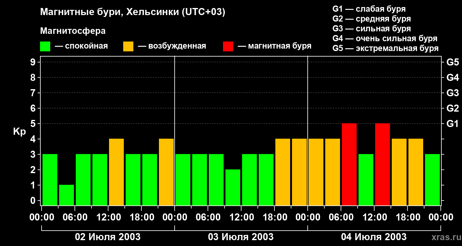 Изменения геомагнитного индекса Kp