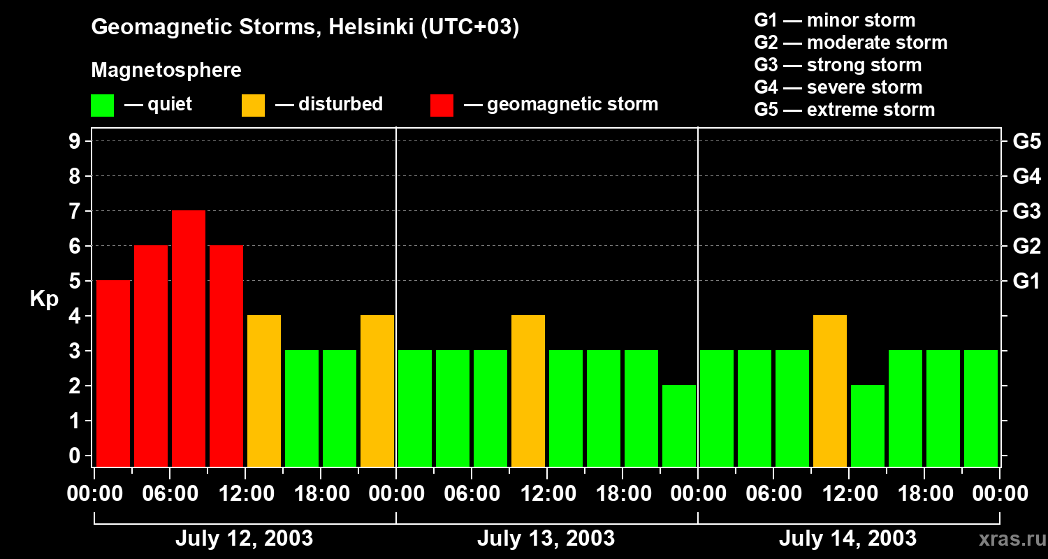 Changes in the geomagnetic index Kp
