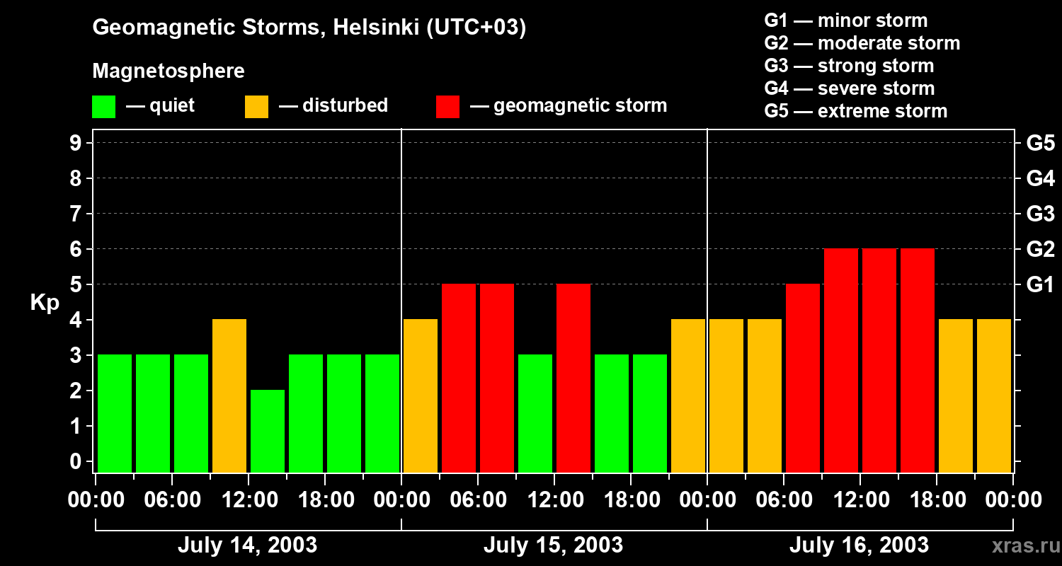 Changes in the geomagnetic index Kp