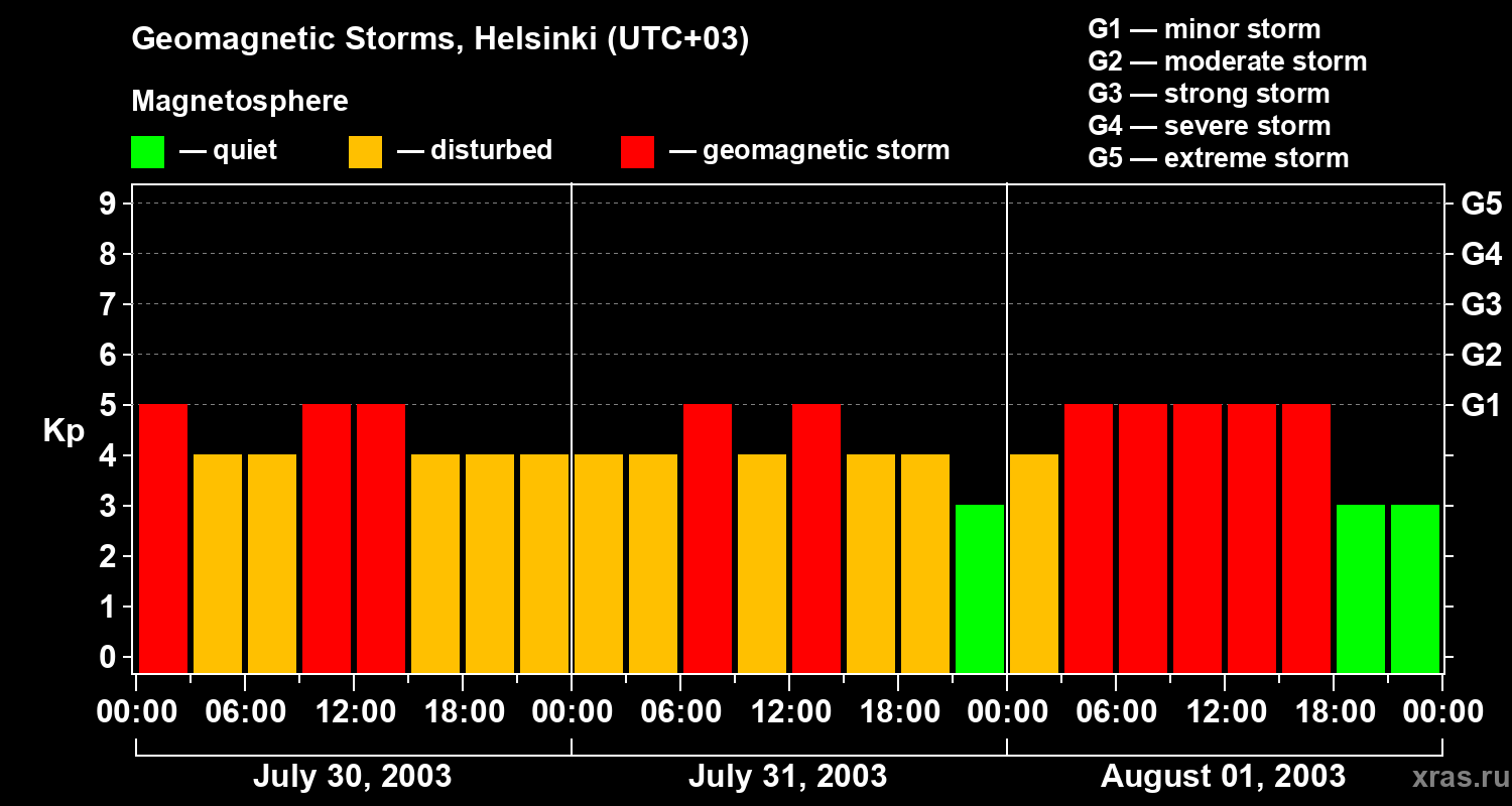 Changes in the geomagnetic index Kp