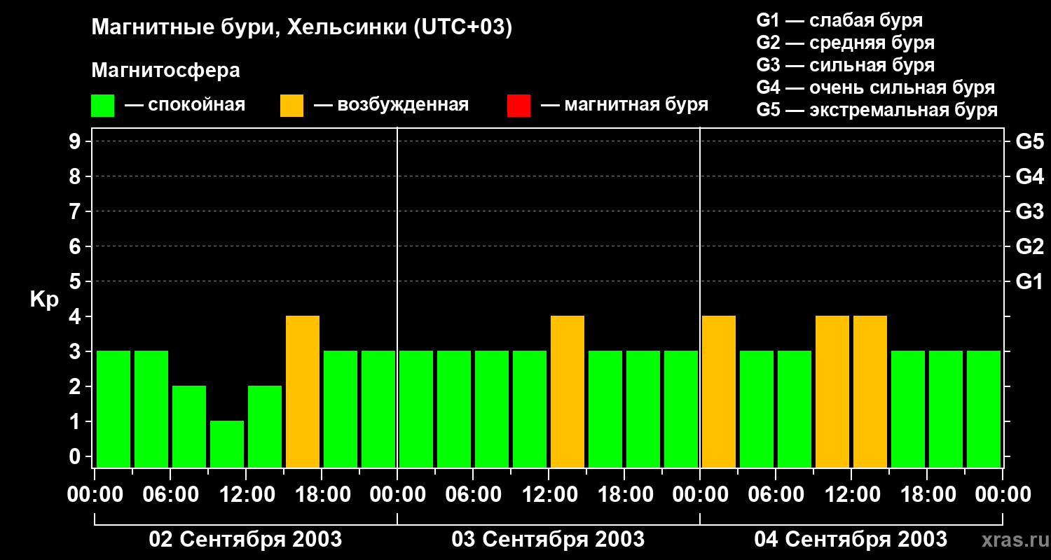 Изменения геомагнитного индекса Kp