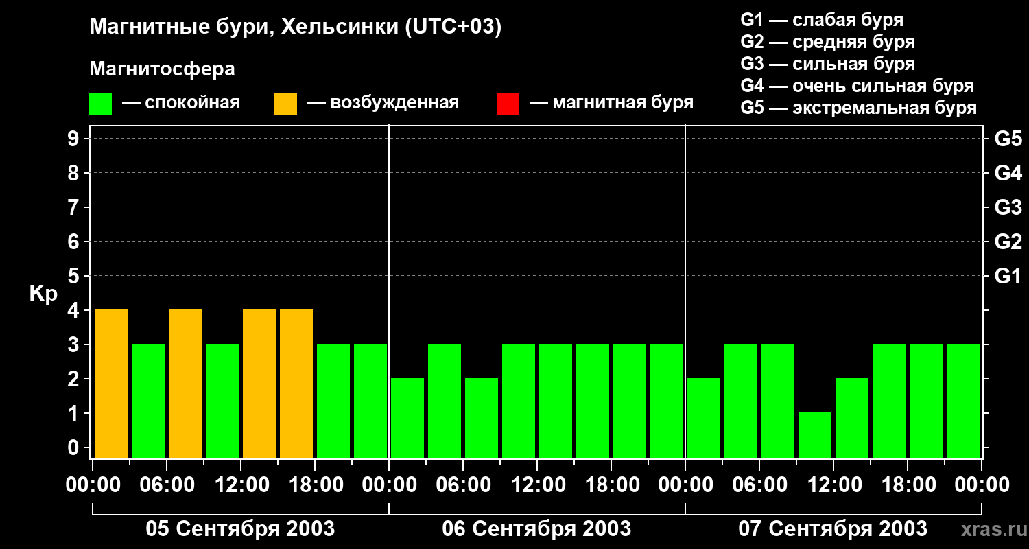 Изменения геомагнитного индекса Kp