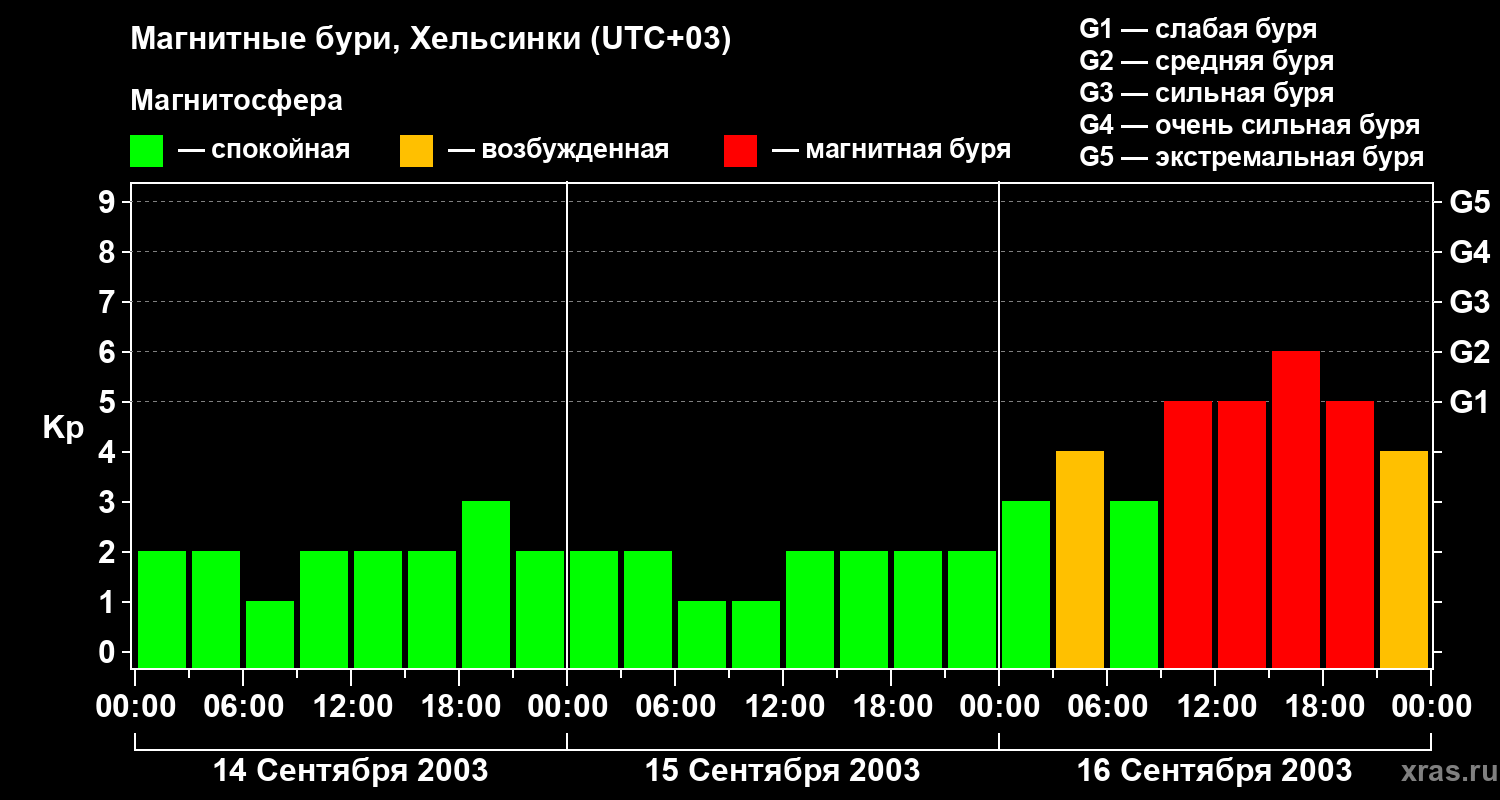 Изменения геомагнитного индекса Kp