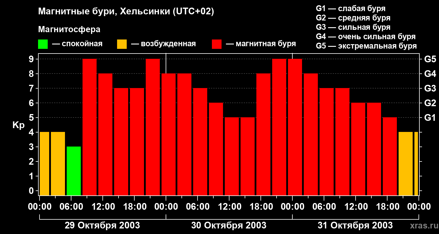 Изменения геомагнитного индекса Kp