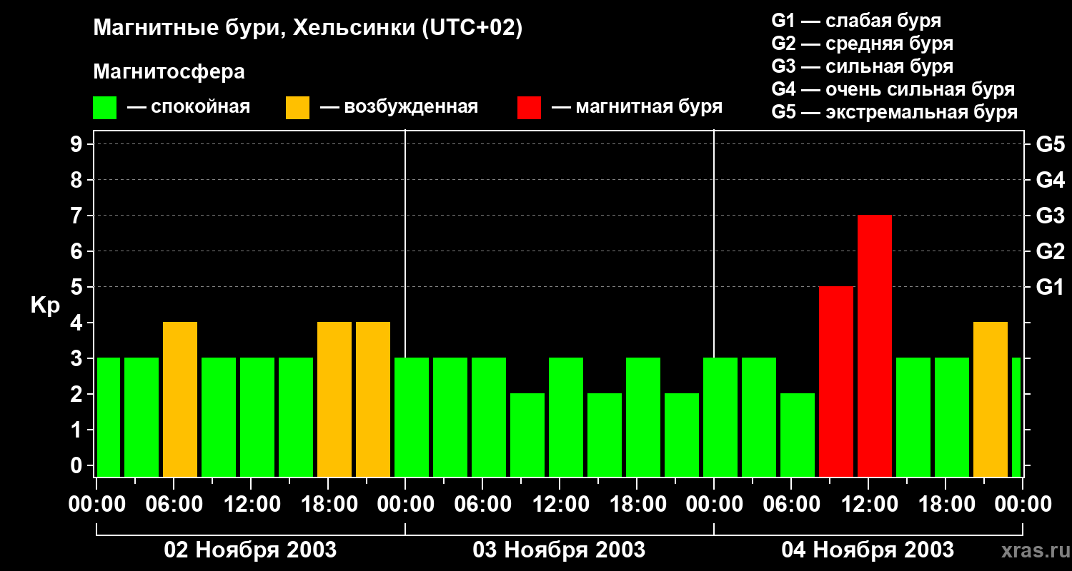 Изменения геомагнитного индекса Kp