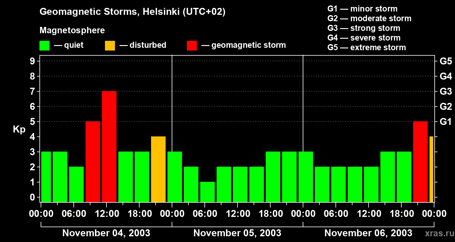 Changes in the geomagnetic index Kp