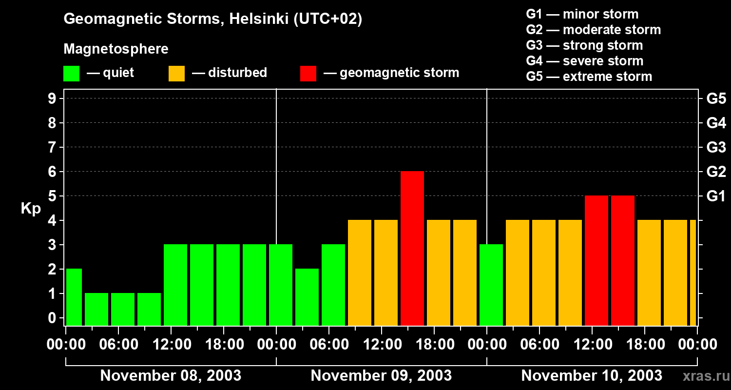 Changes in the geomagnetic index Kp