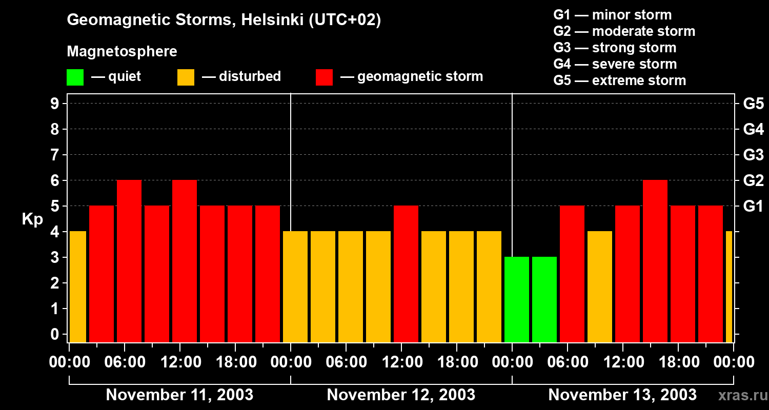 Changes in the geomagnetic index Kp