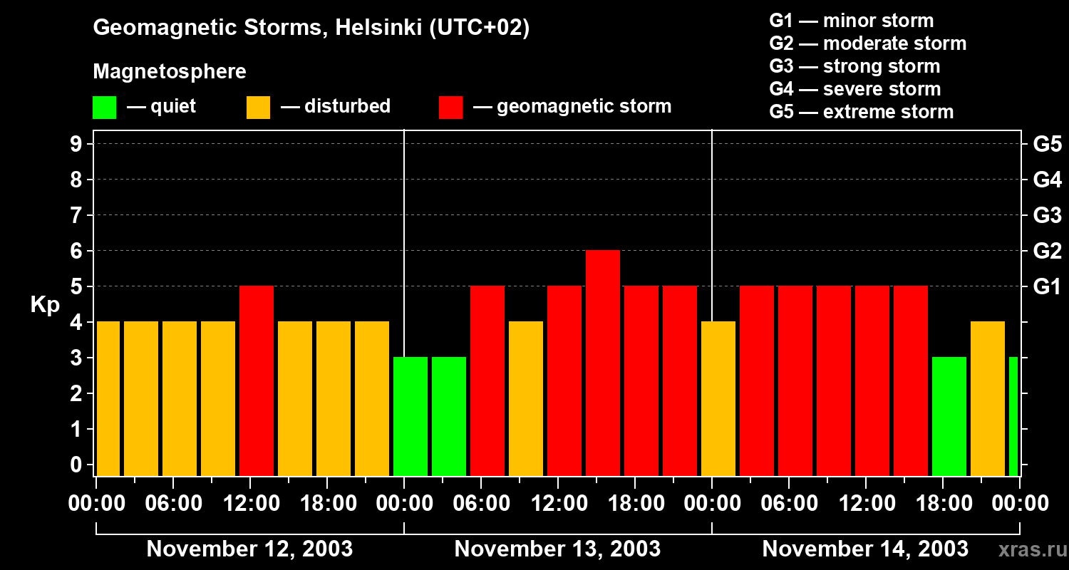 Changes in the geomagnetic index Kp