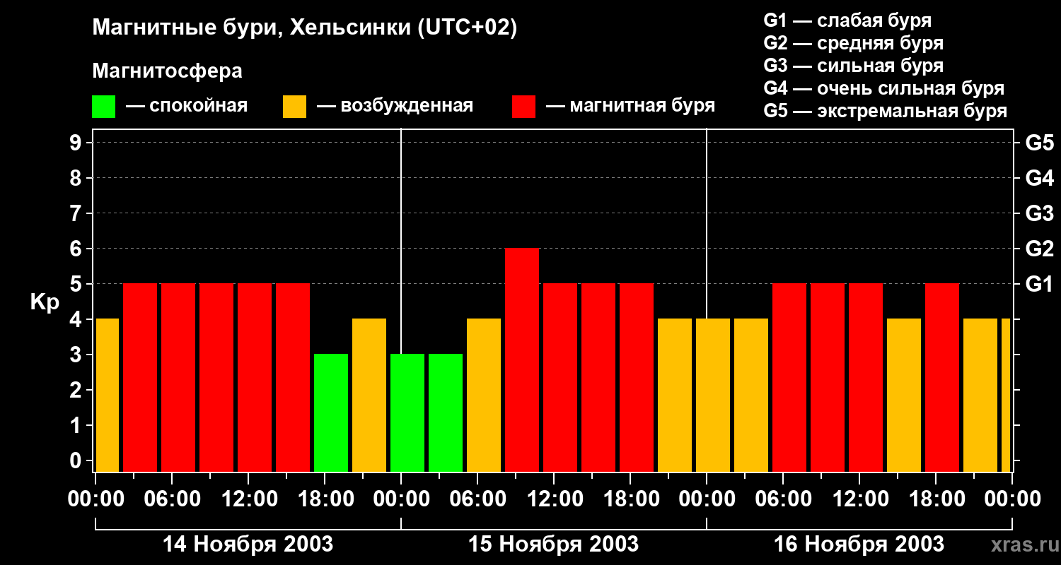 Изменения геомагнитного индекса Kp
