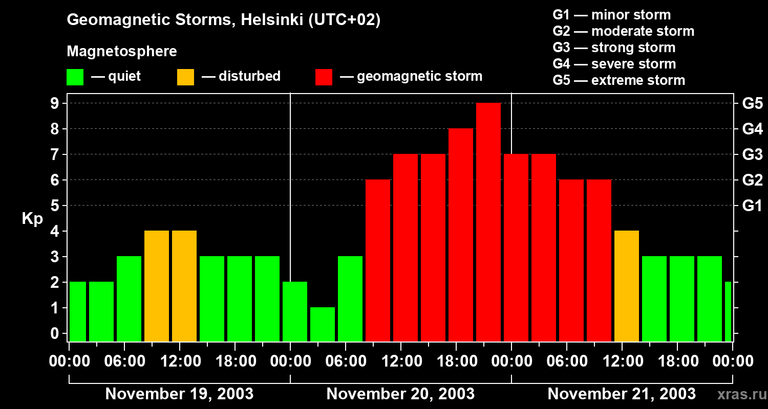Changes in the geomagnetic index Kp