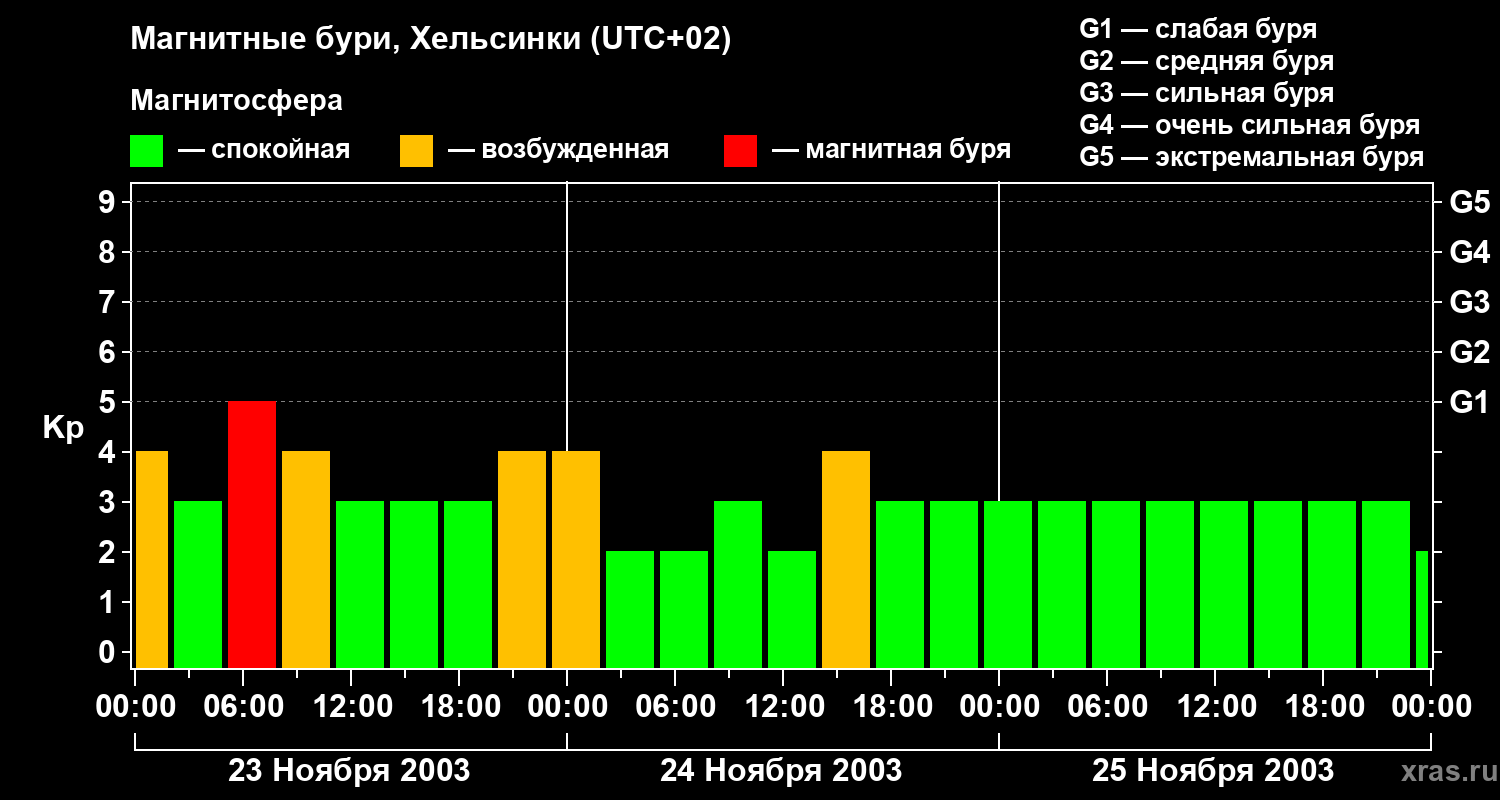 Изменения геомагнитного индекса Kp