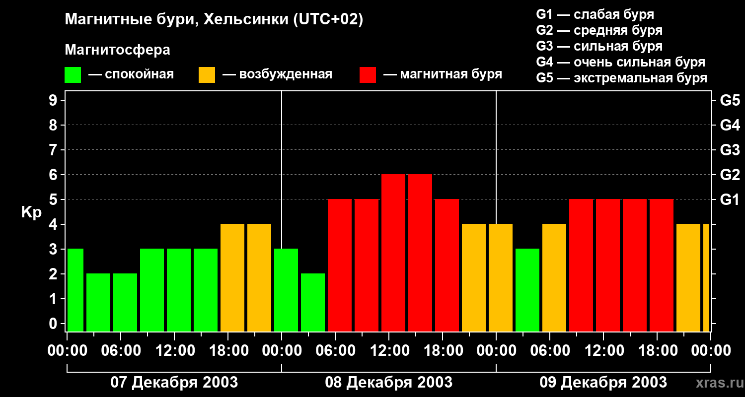 Изменения геомагнитного индекса Kp