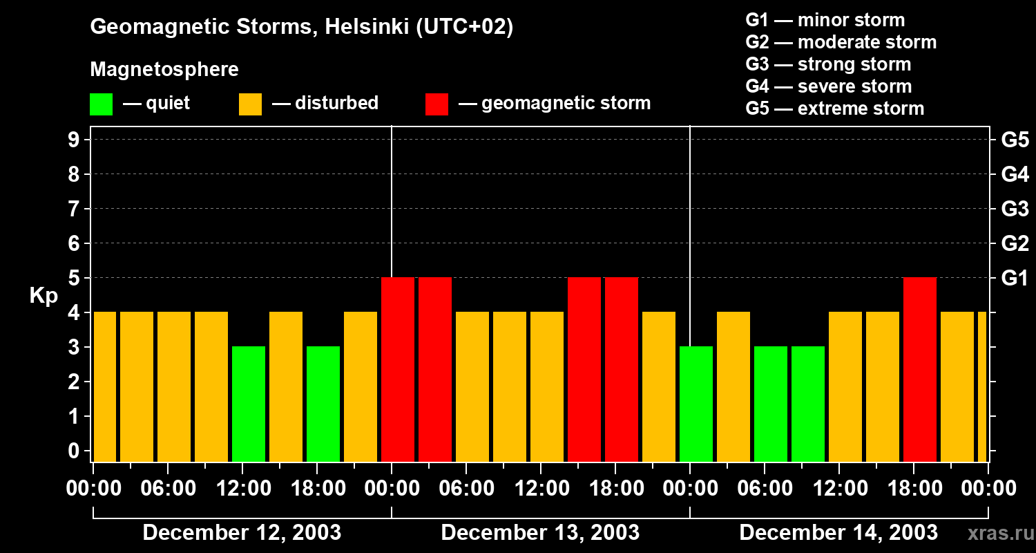 Changes in the geomagnetic index Kp