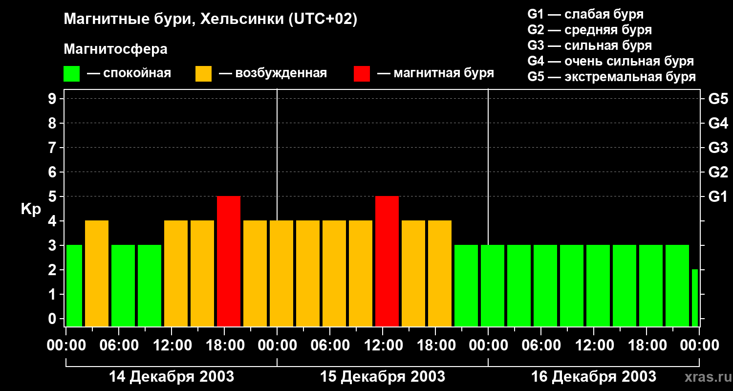 Изменения геомагнитного индекса Kp