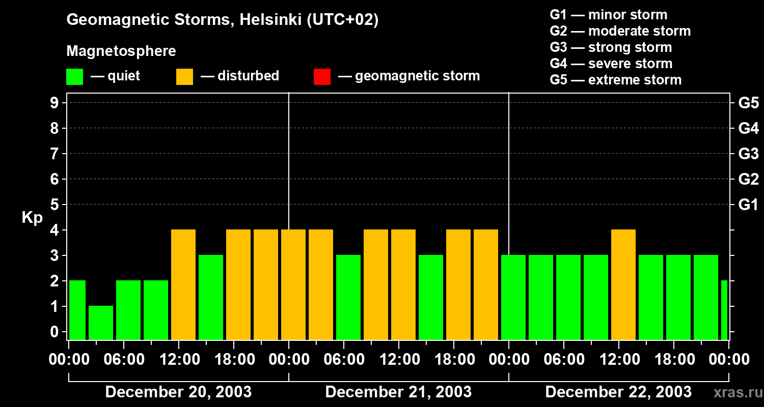 Changes in the geomagnetic index Kp
