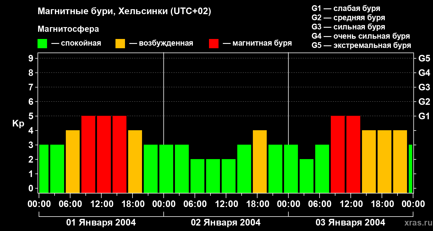 Изменения геомагнитного индекса Kp