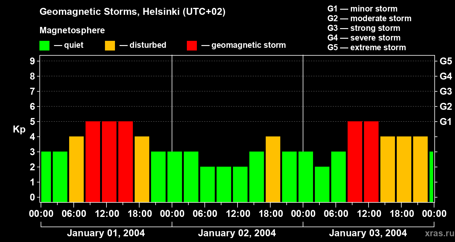 Changes in the geomagnetic index Kp
