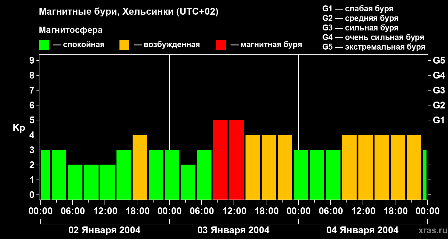 Изменения геомагнитного индекса Kp