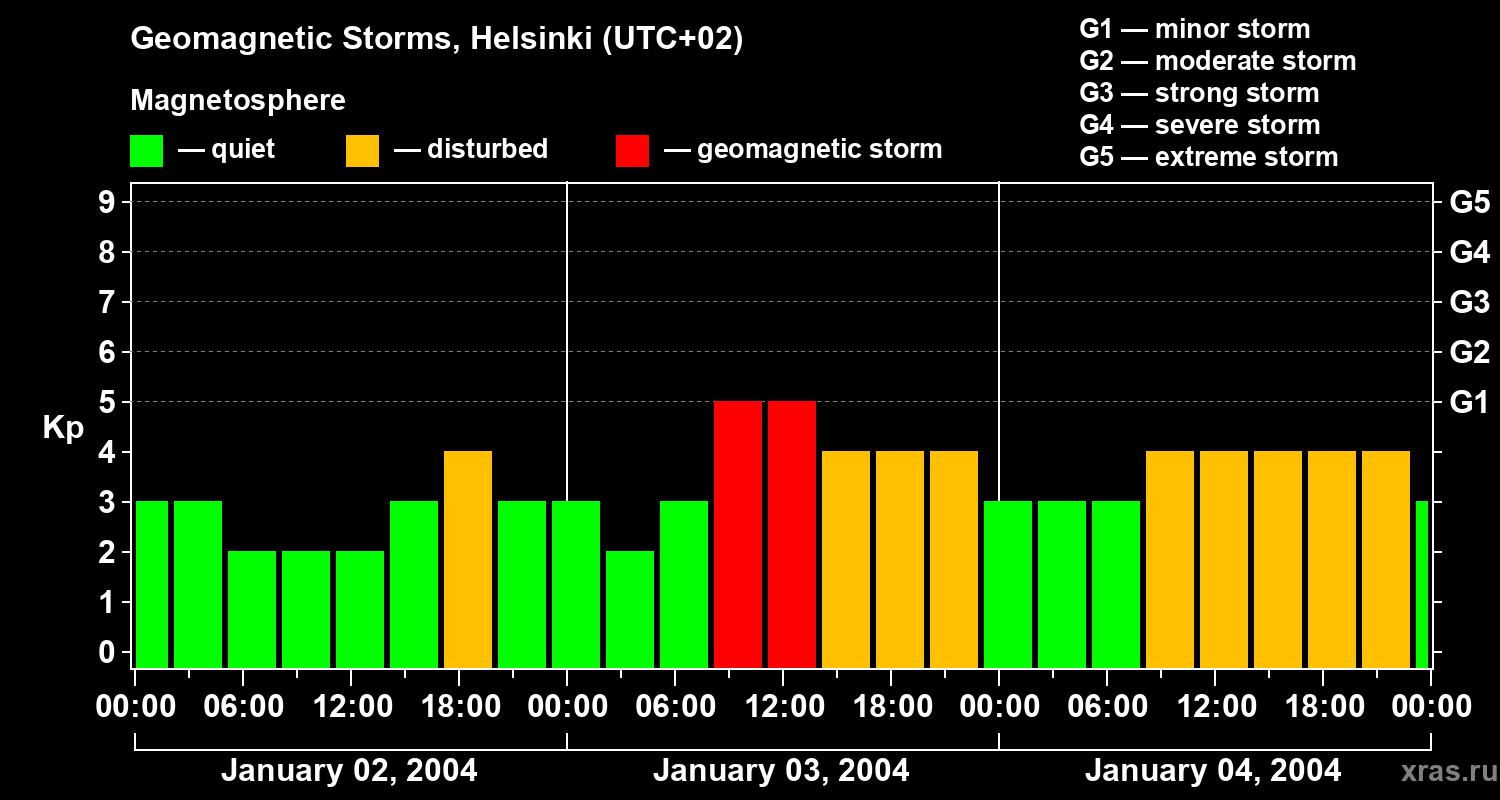Changes in the geomagnetic index Kp