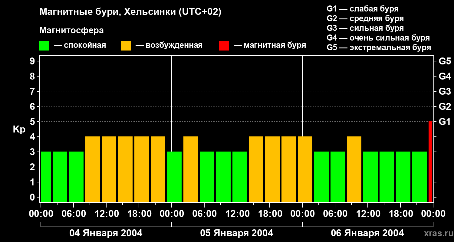 Изменения геомагнитного индекса Kp
