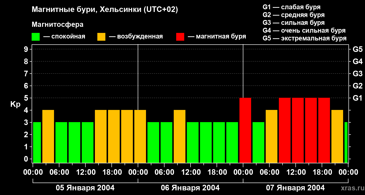 Изменения геомагнитного индекса Kp