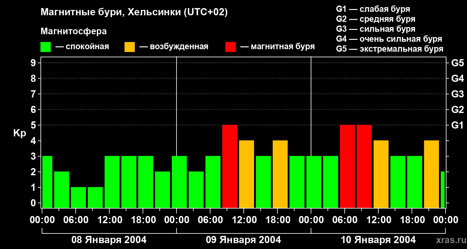 Изменения геомагнитного индекса Kp