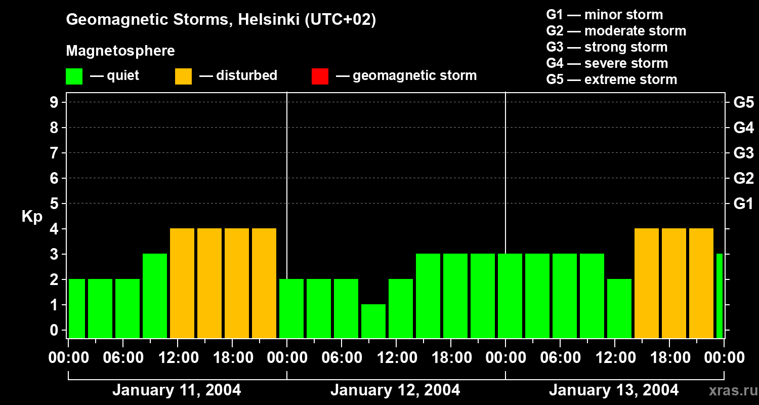 Changes in the geomagnetic index Kp
