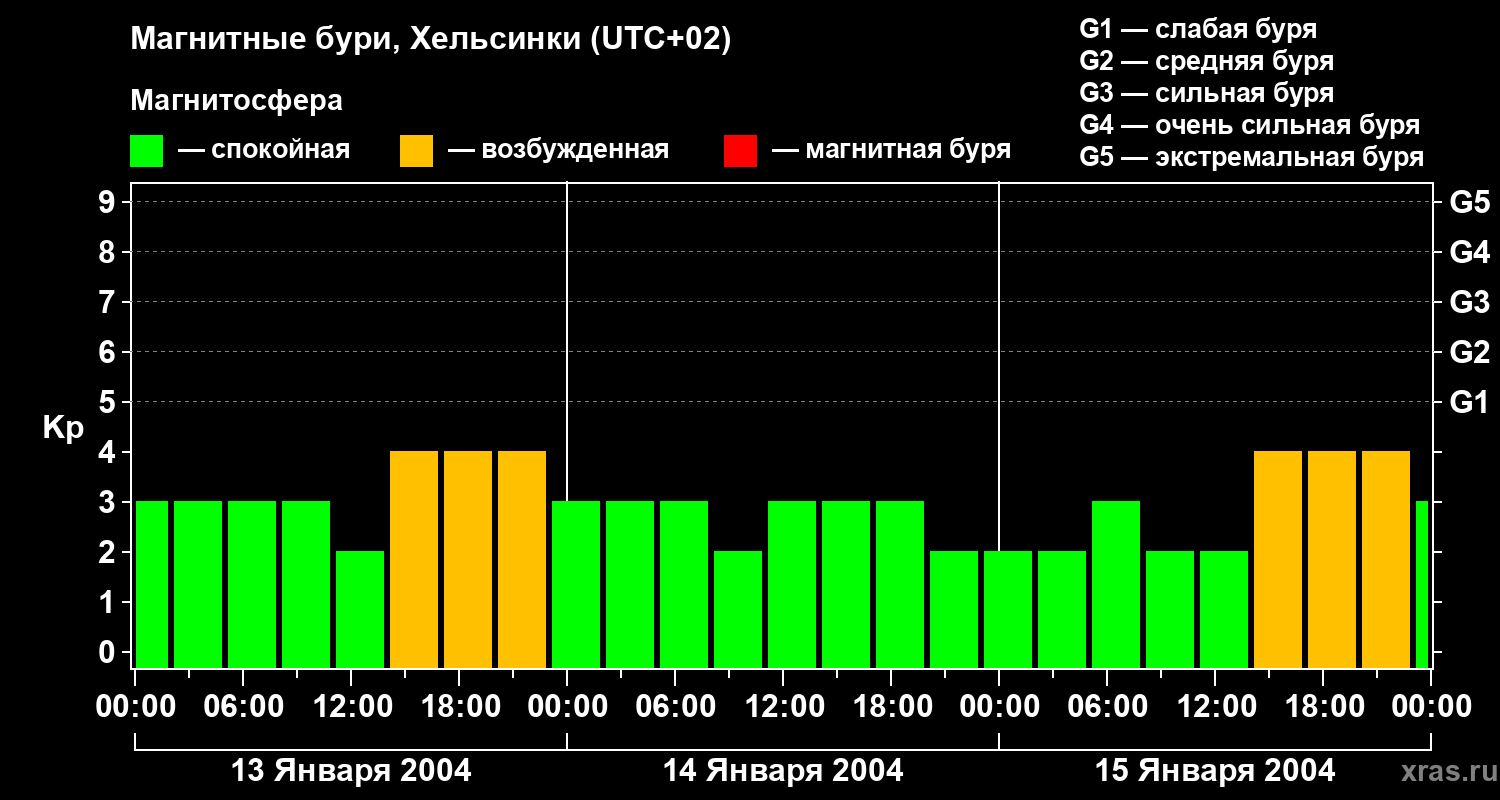 Изменения геомагнитного индекса Kp