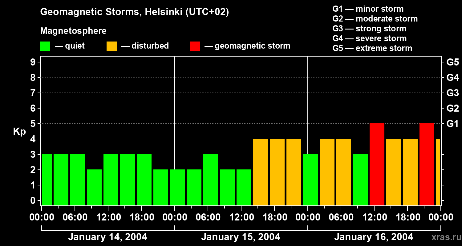 Changes in the geomagnetic index Kp