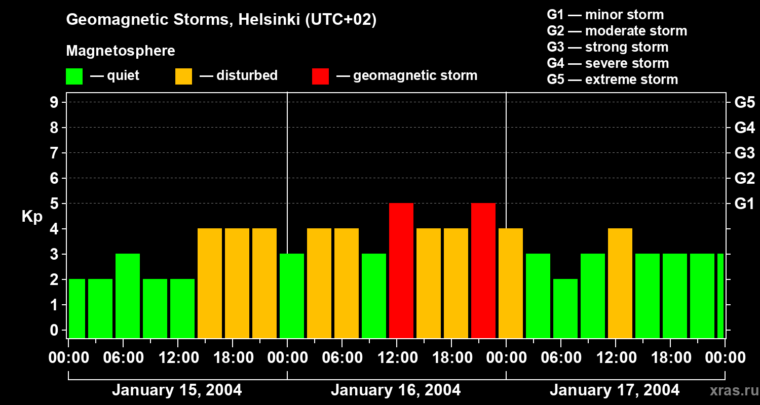 Changes in the geomagnetic index Kp