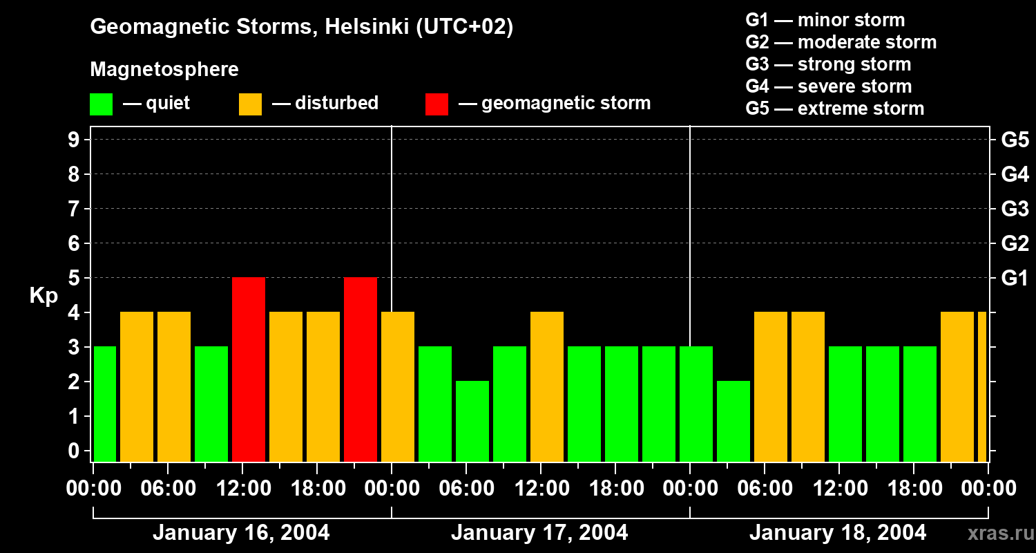 Changes in the geomagnetic index Kp