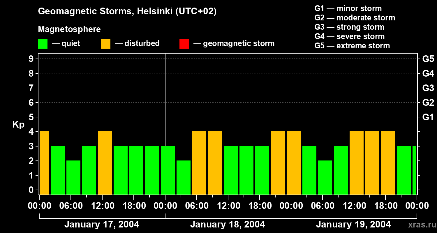 Changes in the geomagnetic index Kp