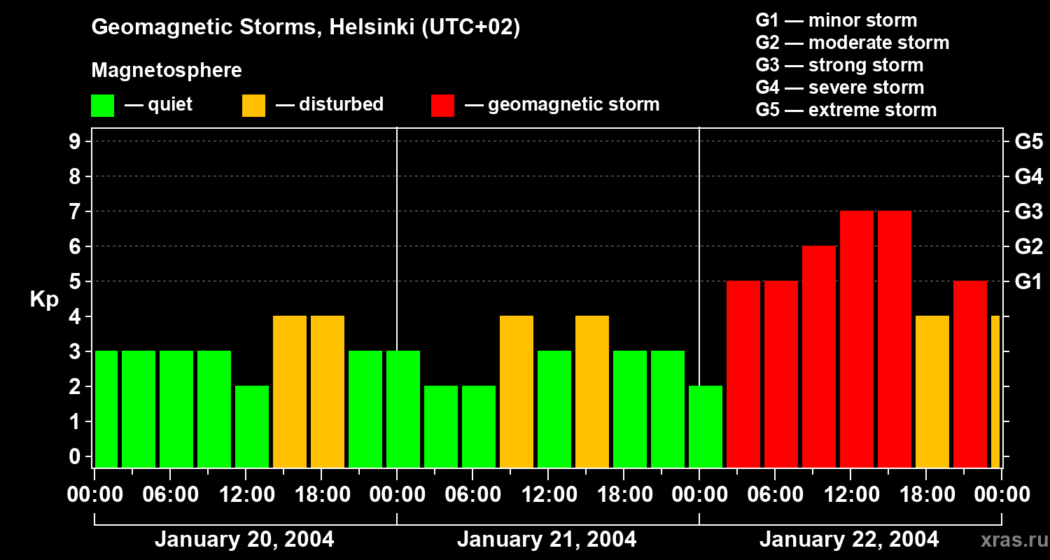 Changes in the geomagnetic index Kp