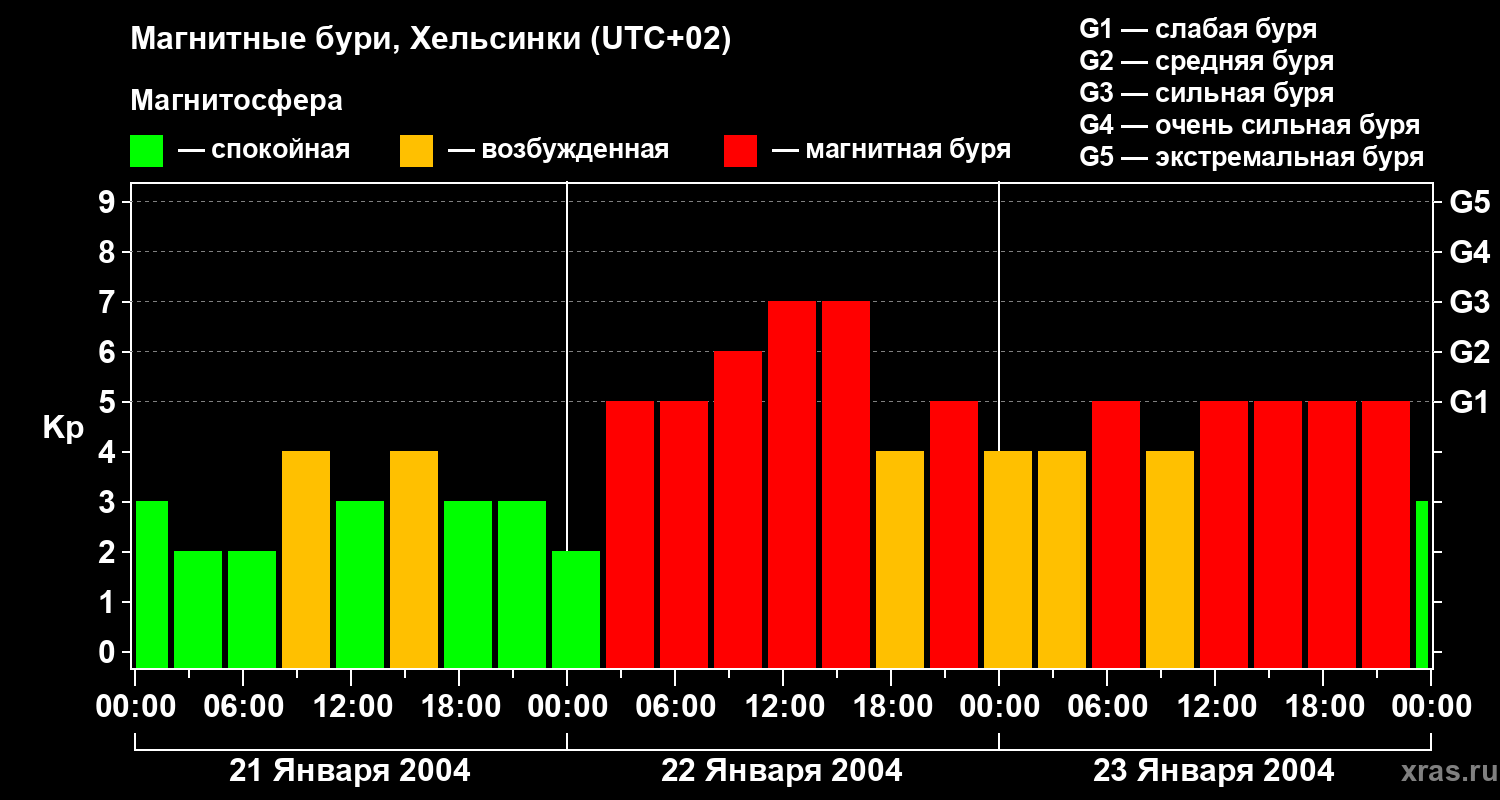 Изменения геомагнитного индекса Kp