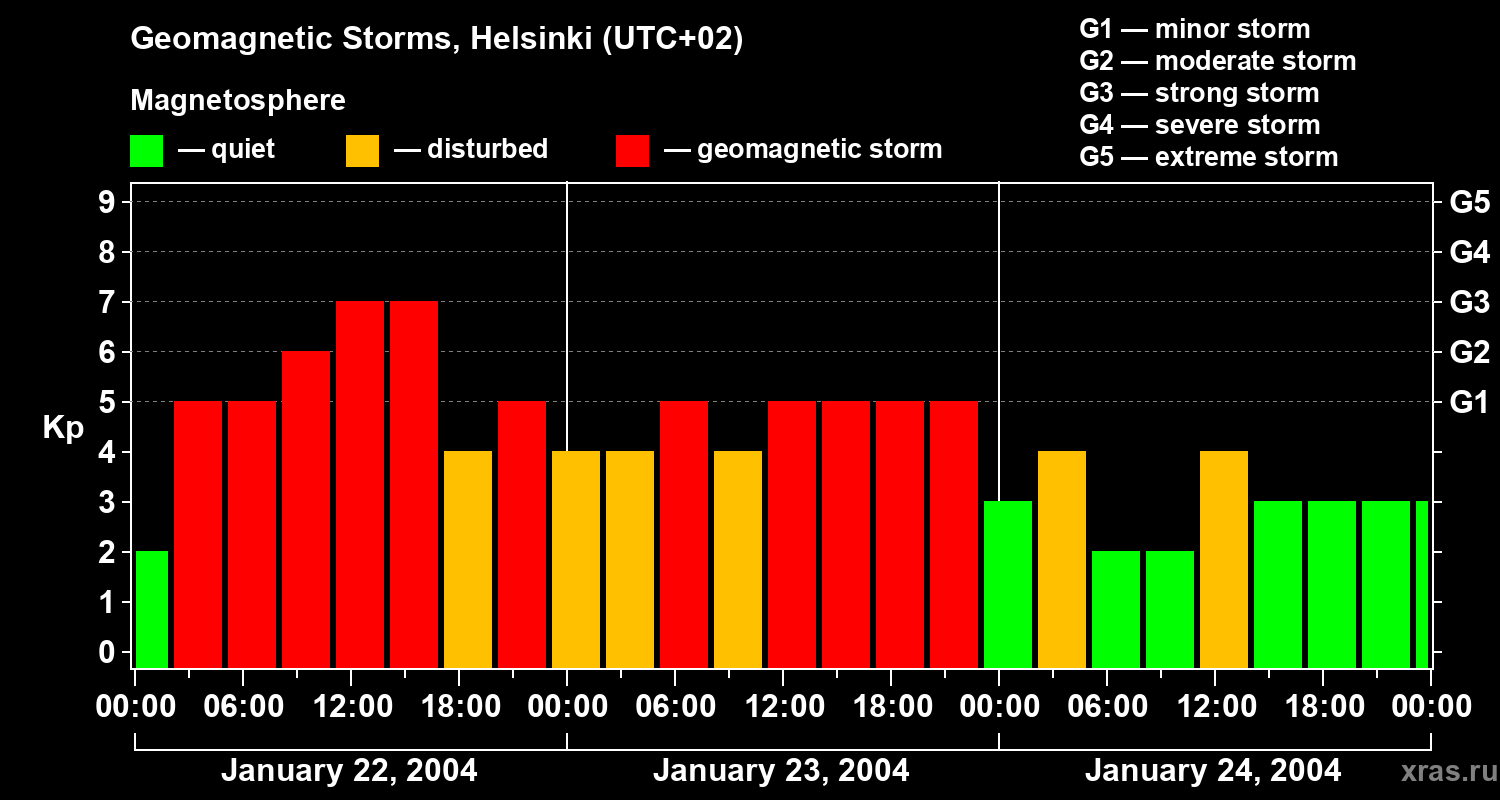 Changes in the geomagnetic index Kp