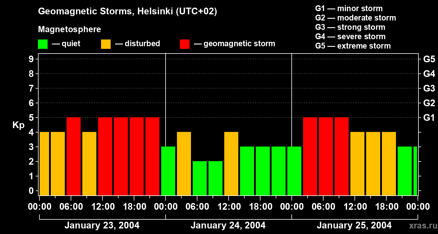 Changes in the geomagnetic index Kp