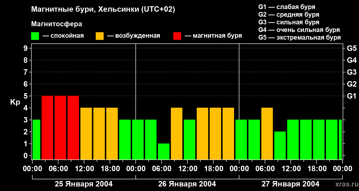 Изменения геомагнитного индекса Kp