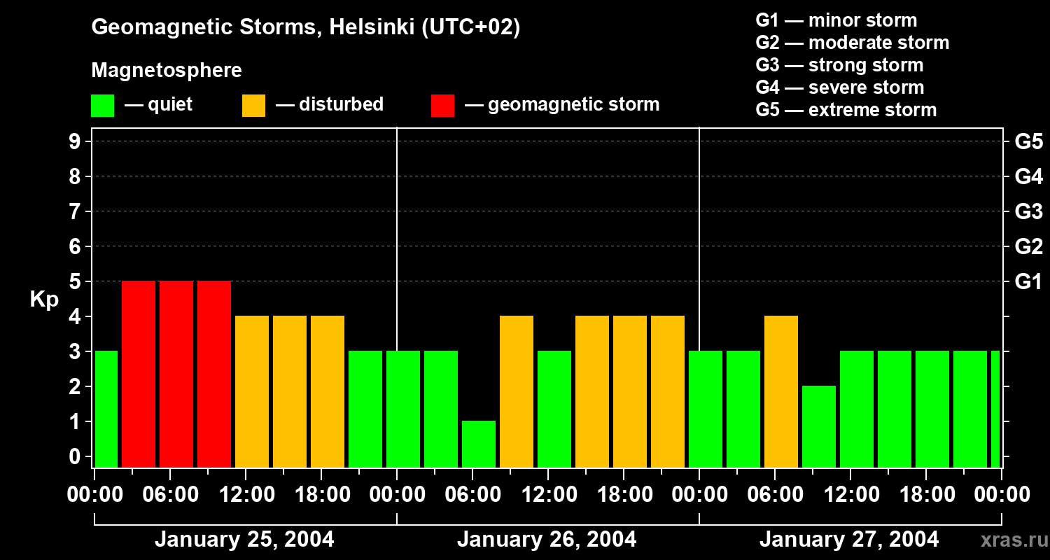 Changes in the geomagnetic index Kp
