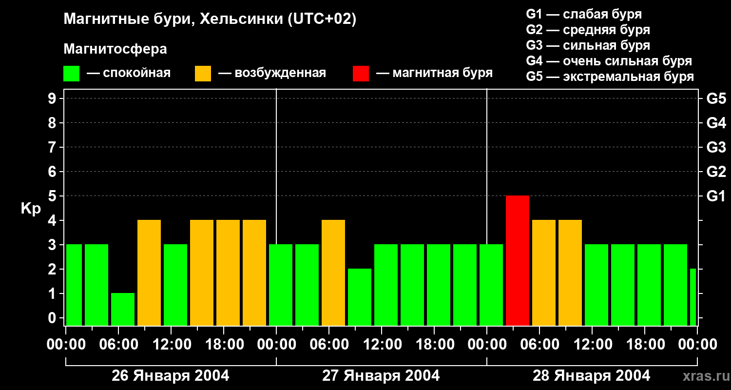 Изменения геомагнитного индекса Kp