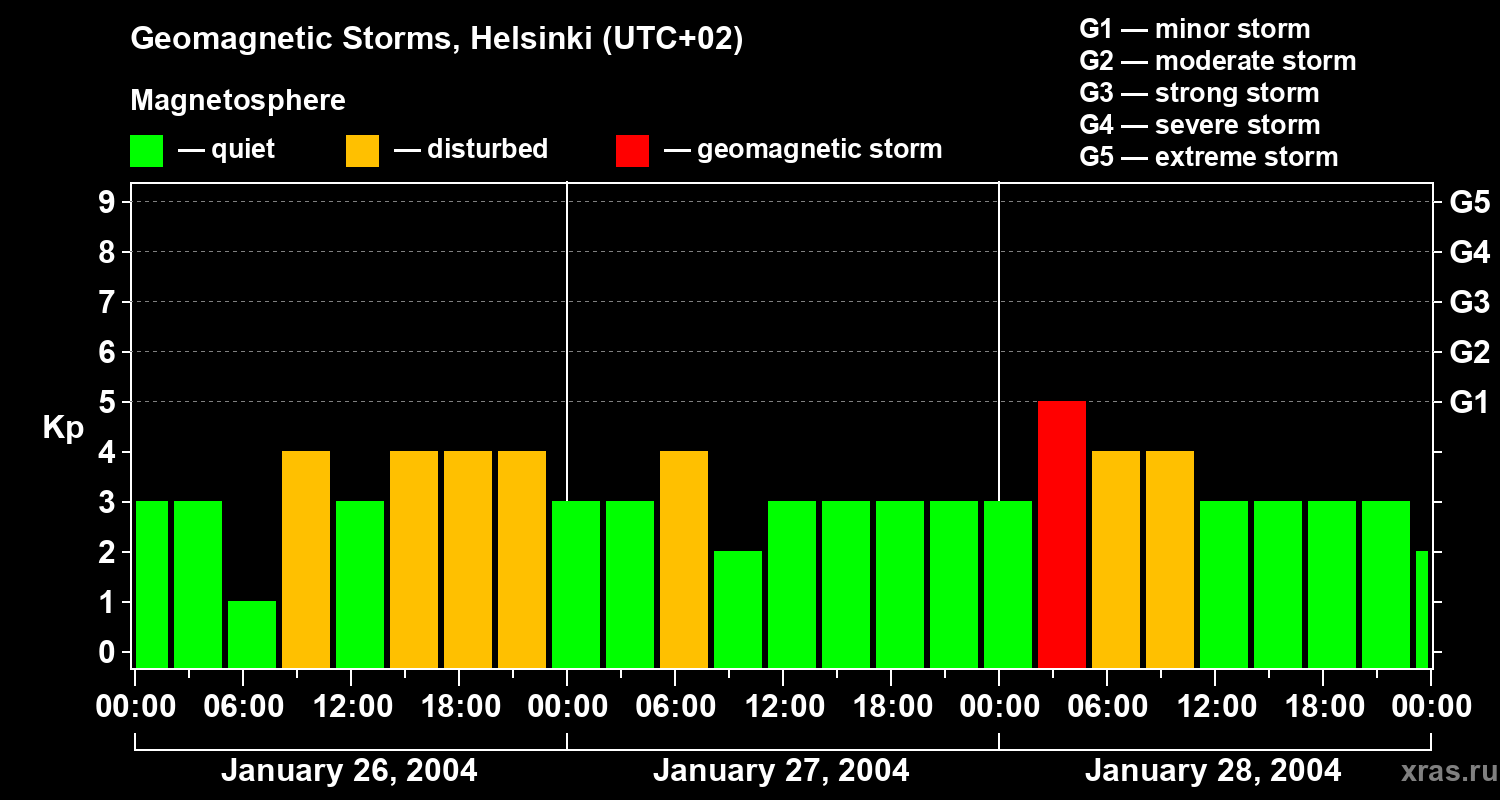 Changes in the geomagnetic index Kp