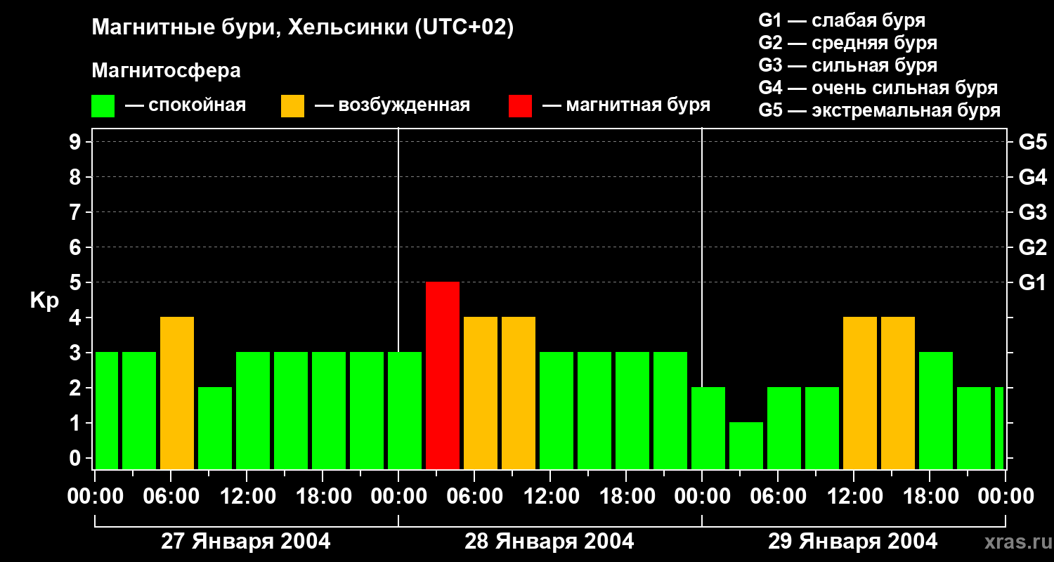 Изменения геомагнитного индекса Kp