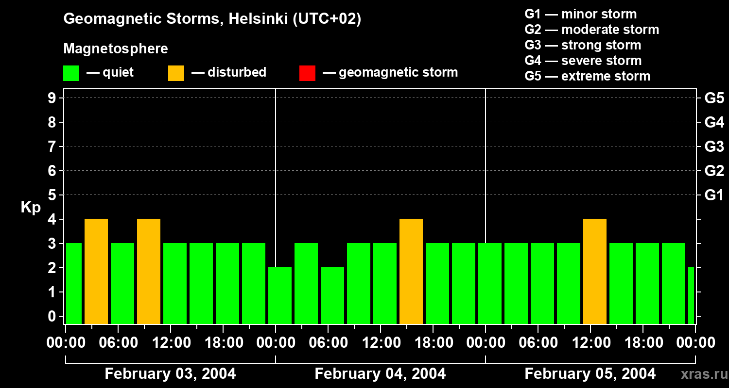 Changes in the geomagnetic index Kp
