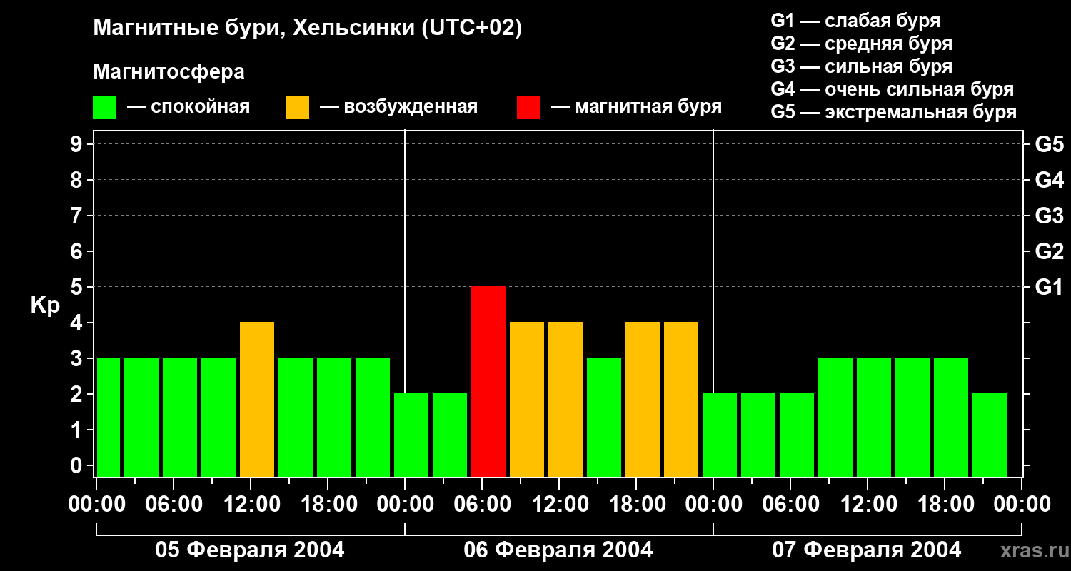 Изменения геомагнитного индекса Kp