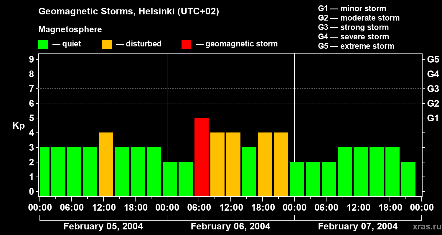 Changes in the geomagnetic index Kp
