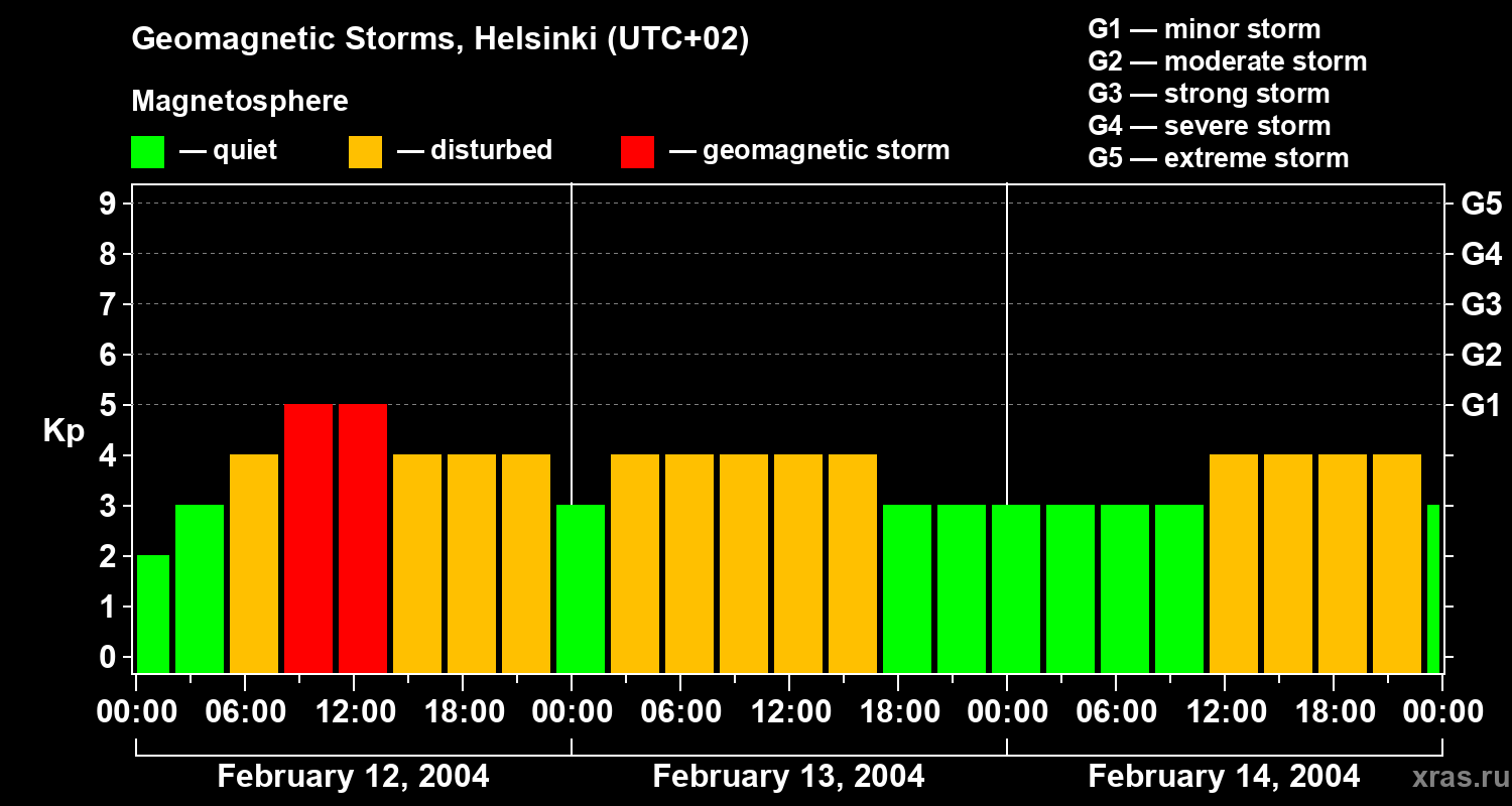 Changes in the geomagnetic index Kp