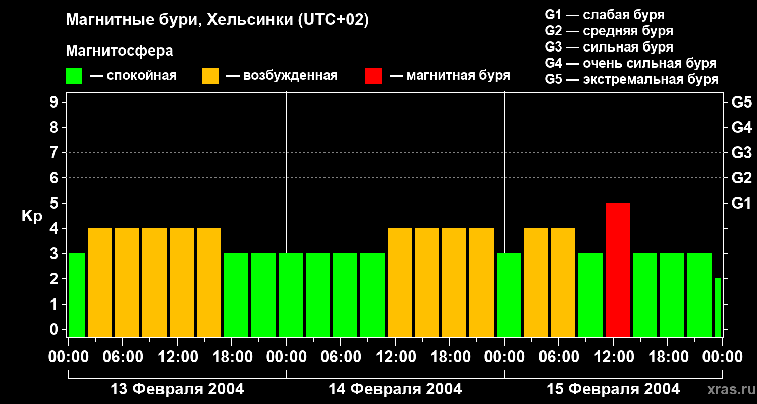 Изменения геомагнитного индекса Kp