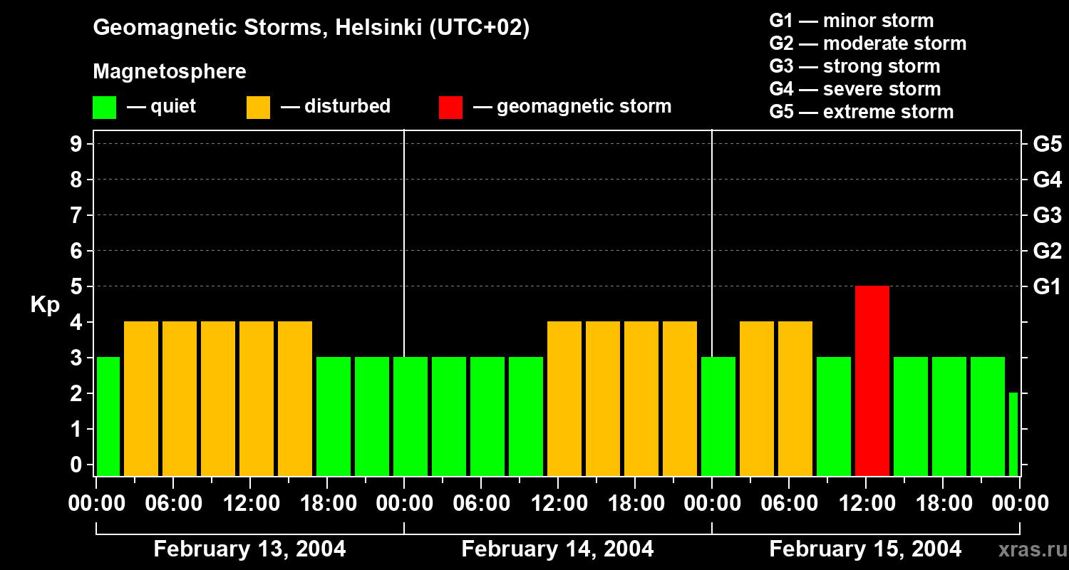 Changes in the geomagnetic index Kp