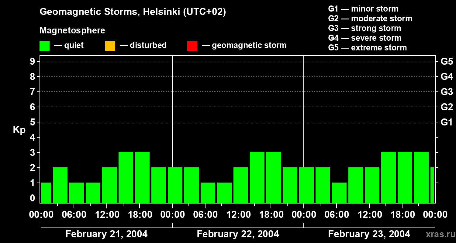 Changes in the geomagnetic index Kp