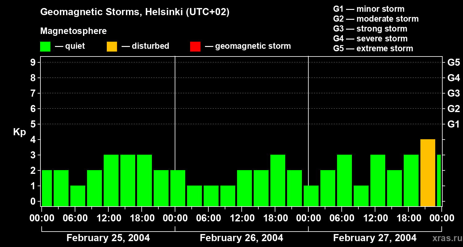 Changes in the geomagnetic index Kp